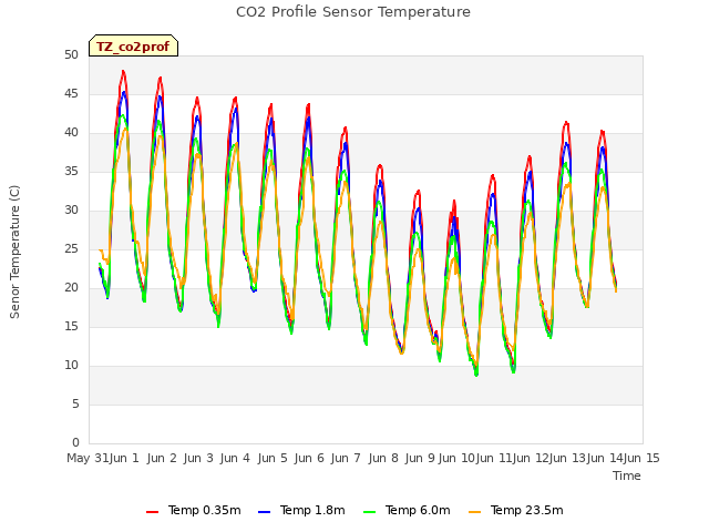 plot of CO2 Profile Sensor Temperature