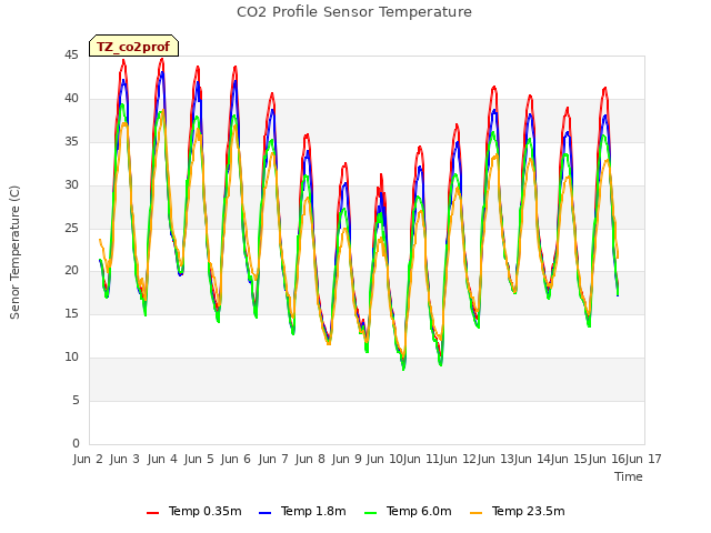 plot of CO2 Profile Sensor Temperature