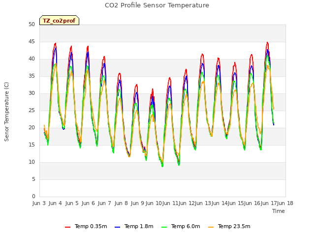 plot of CO2 Profile Sensor Temperature