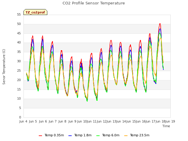 plot of CO2 Profile Sensor Temperature