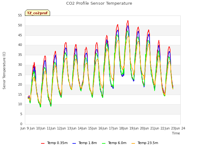 plot of CO2 Profile Sensor Temperature