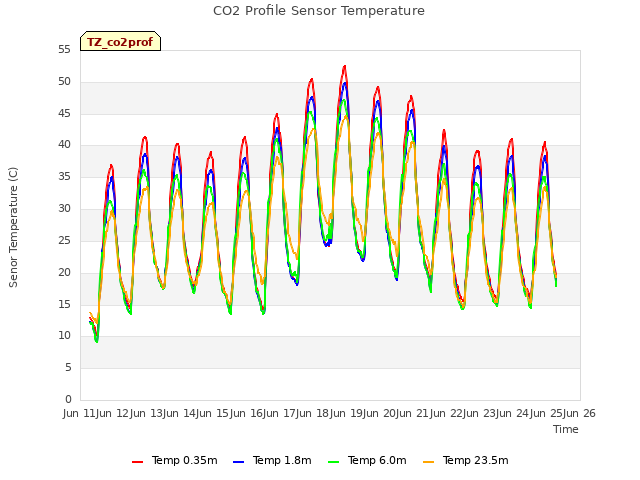 plot of CO2 Profile Sensor Temperature