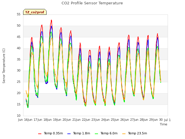 plot of CO2 Profile Sensor Temperature