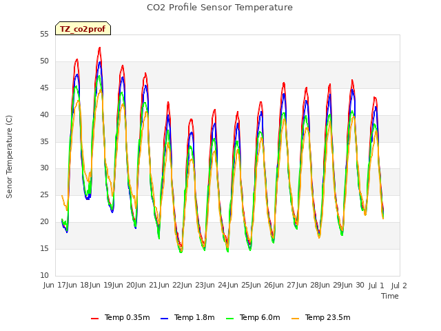 plot of CO2 Profile Sensor Temperature