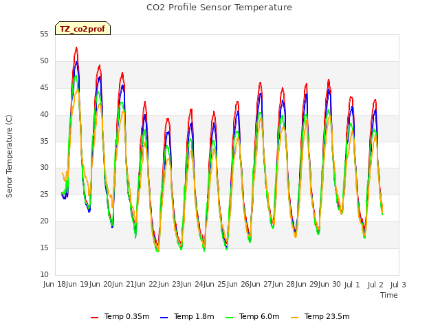 plot of CO2 Profile Sensor Temperature