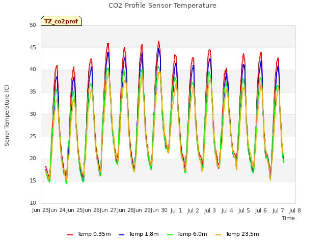 plot of CO2 Profile Sensor Temperature