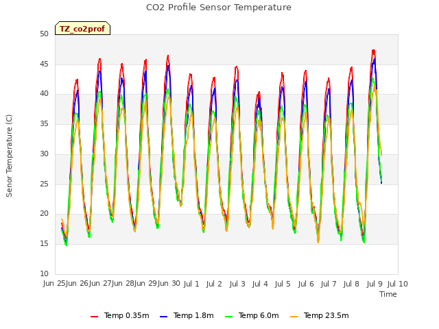 plot of CO2 Profile Sensor Temperature