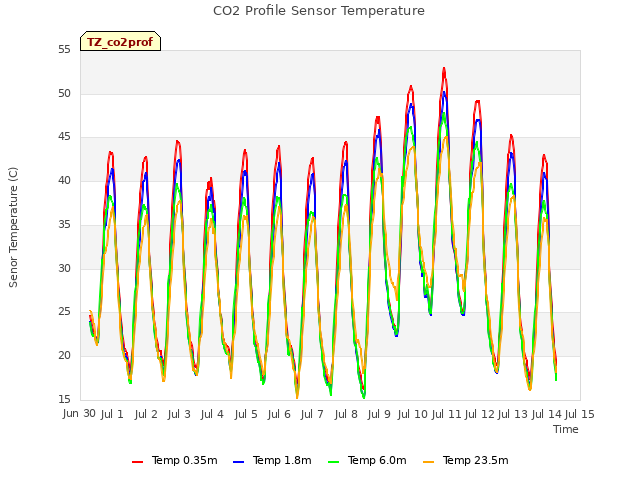 plot of CO2 Profile Sensor Temperature