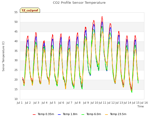 plot of CO2 Profile Sensor Temperature