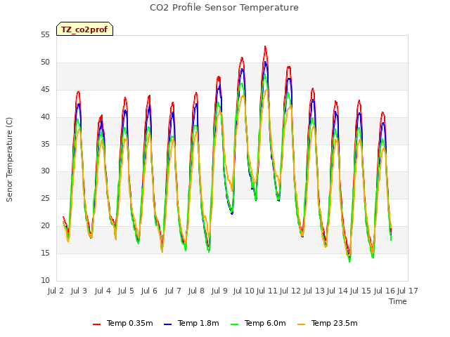 plot of CO2 Profile Sensor Temperature