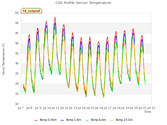 plot of CO2 Profile Sensor Temperature