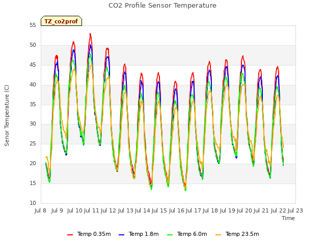plot of CO2 Profile Sensor Temperature