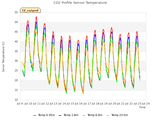 plot of CO2 Profile Sensor Temperature