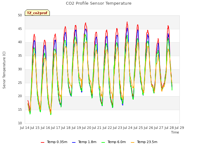 plot of CO2 Profile Sensor Temperature