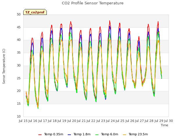 plot of CO2 Profile Sensor Temperature