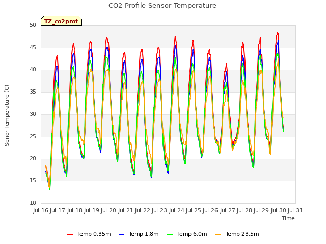 plot of CO2 Profile Sensor Temperature