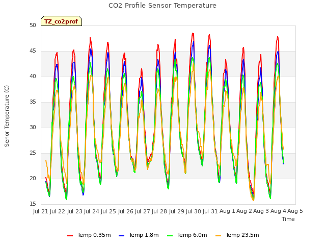 plot of CO2 Profile Sensor Temperature