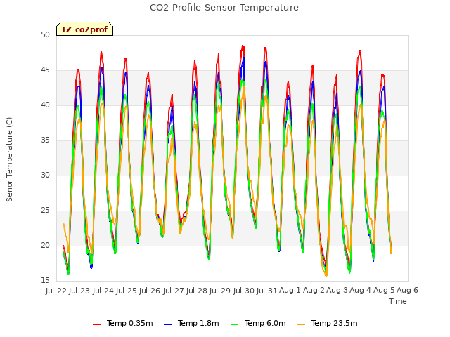 plot of CO2 Profile Sensor Temperature