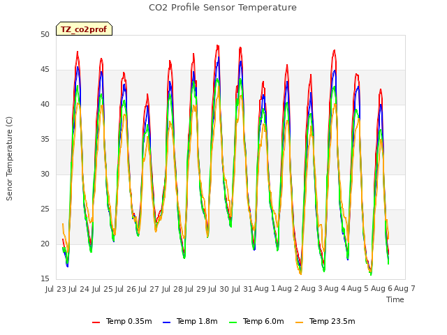 plot of CO2 Profile Sensor Temperature