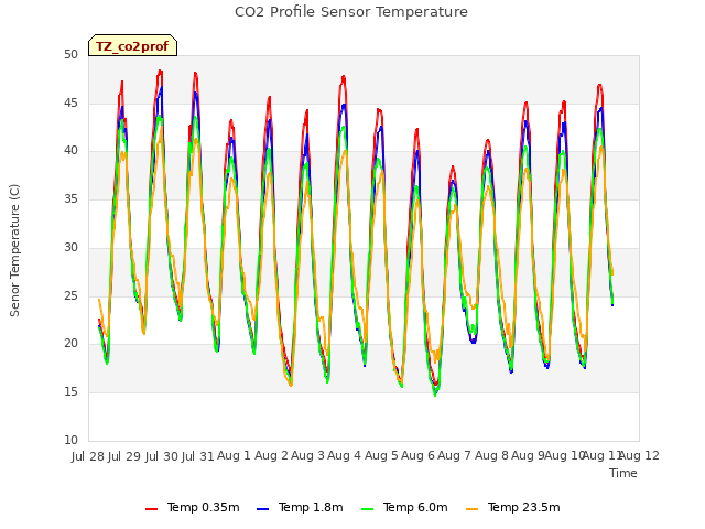 plot of CO2 Profile Sensor Temperature