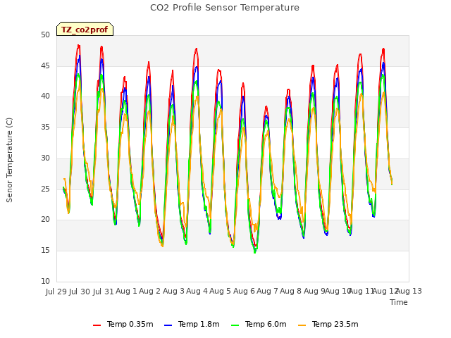 plot of CO2 Profile Sensor Temperature