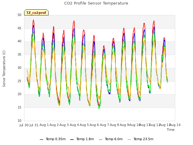 plot of CO2 Profile Sensor Temperature