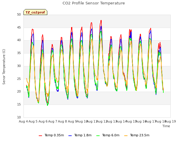 plot of CO2 Profile Sensor Temperature