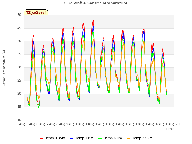 plot of CO2 Profile Sensor Temperature