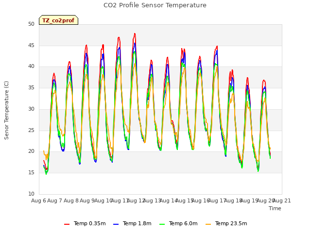 plot of CO2 Profile Sensor Temperature