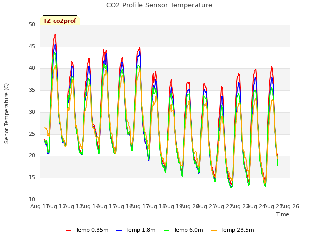 plot of CO2 Profile Sensor Temperature