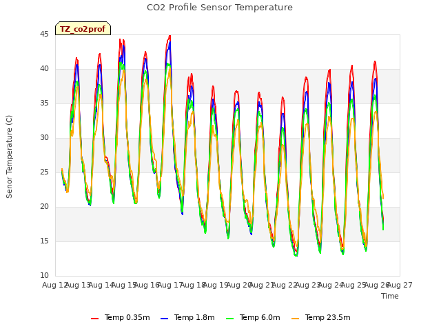 plot of CO2 Profile Sensor Temperature