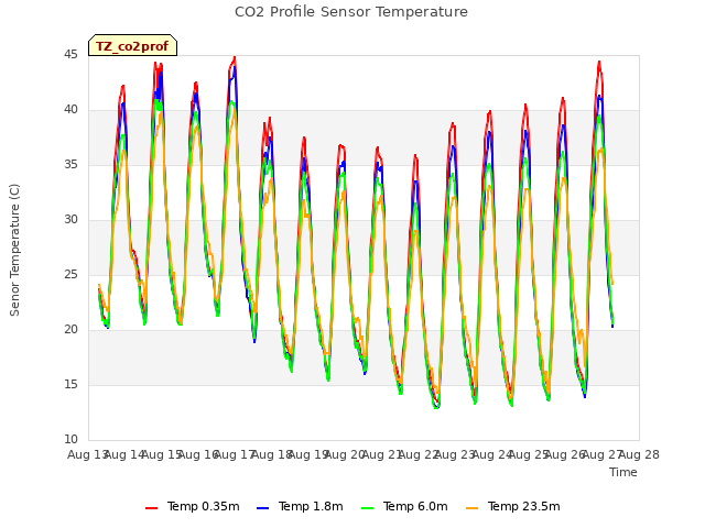 plot of CO2 Profile Sensor Temperature