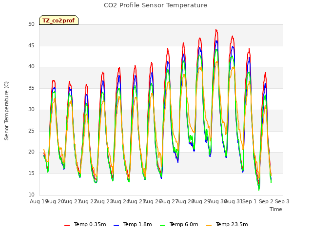 plot of CO2 Profile Sensor Temperature