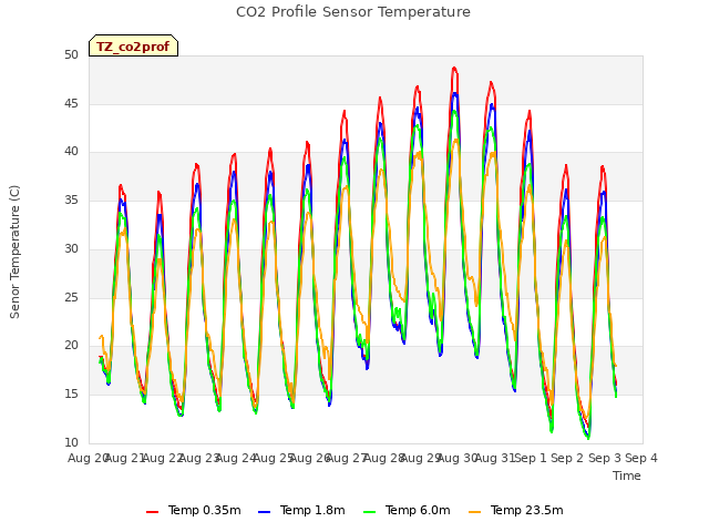 plot of CO2 Profile Sensor Temperature