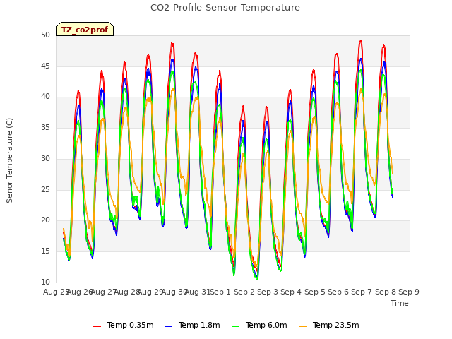 plot of CO2 Profile Sensor Temperature