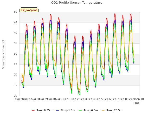 plot of CO2 Profile Sensor Temperature