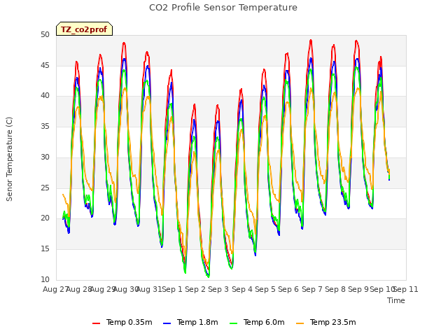 plot of CO2 Profile Sensor Temperature