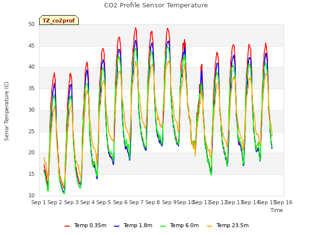 plot of CO2 Profile Sensor Temperature