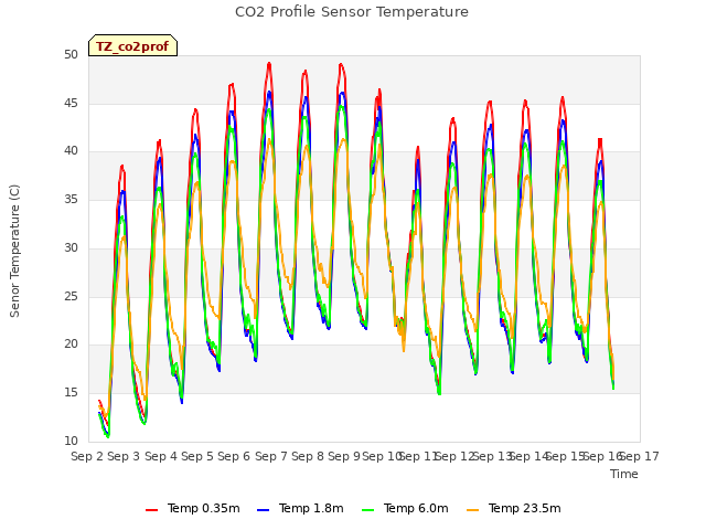 plot of CO2 Profile Sensor Temperature