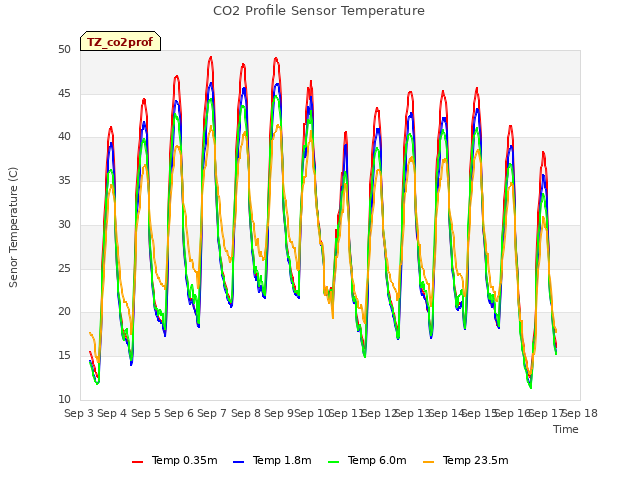 plot of CO2 Profile Sensor Temperature