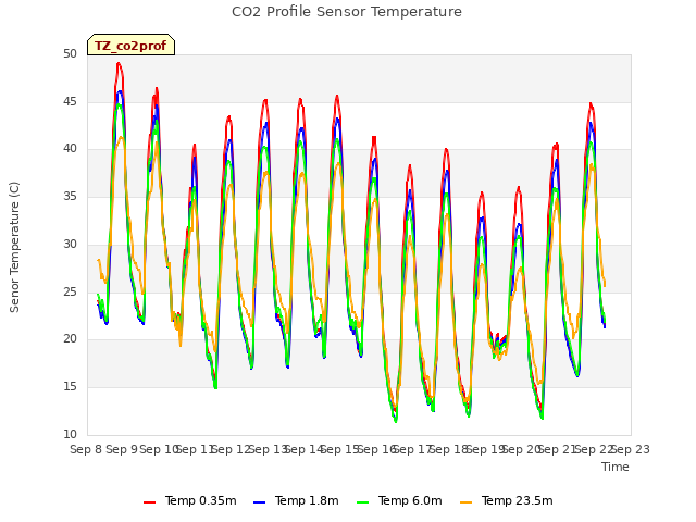 plot of CO2 Profile Sensor Temperature