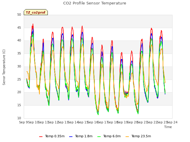 plot of CO2 Profile Sensor Temperature