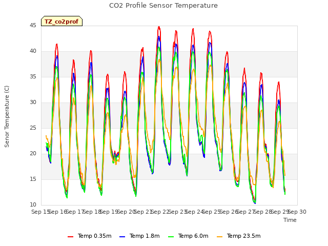 plot of CO2 Profile Sensor Temperature