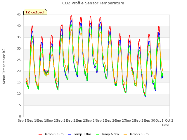 plot of CO2 Profile Sensor Temperature