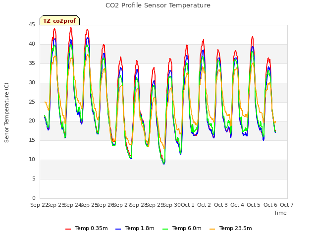 plot of CO2 Profile Sensor Temperature