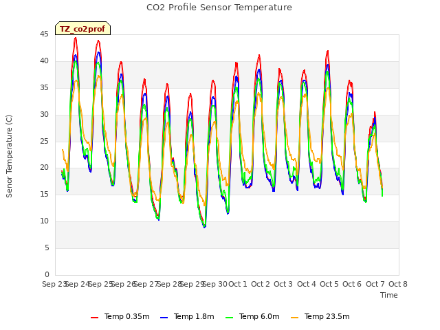 plot of CO2 Profile Sensor Temperature