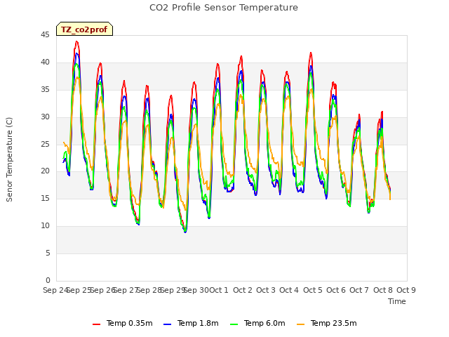 plot of CO2 Profile Sensor Temperature