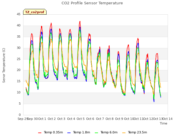 plot of CO2 Profile Sensor Temperature