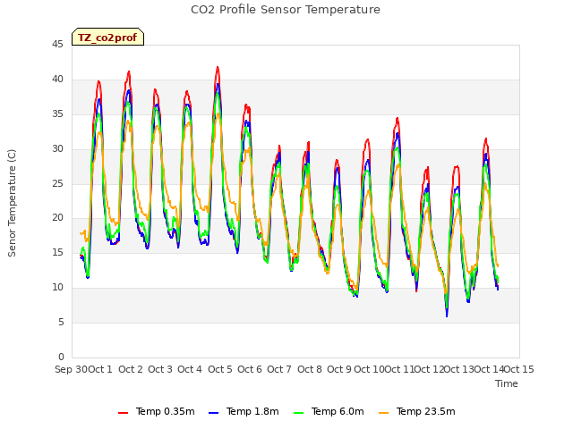 plot of CO2 Profile Sensor Temperature