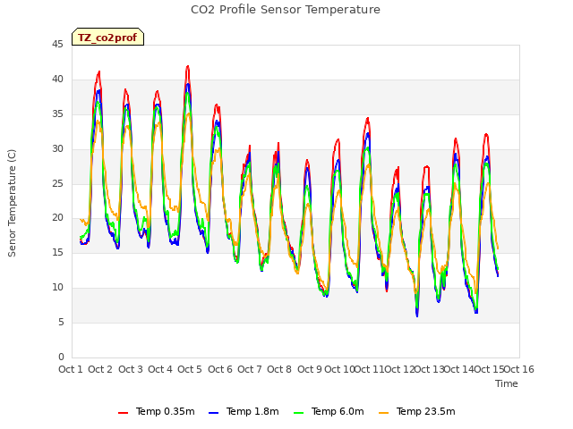 plot of CO2 Profile Sensor Temperature